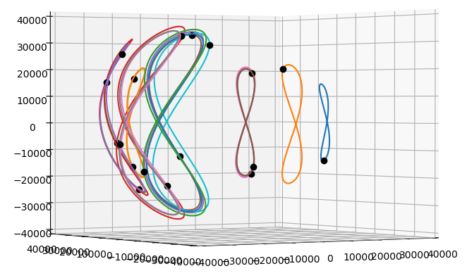 Geosynchronous satellites with inclination > 19 degrees