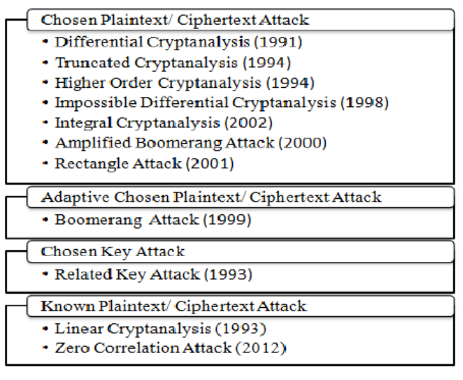 some cryptanalytic attacks on block ciphers (and year of publication)