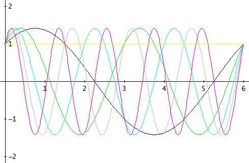 Hartley basis functions