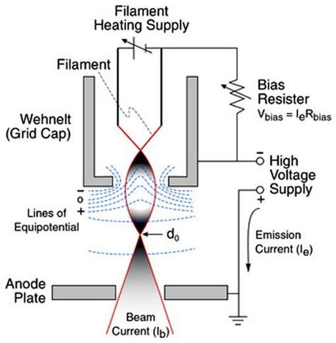 Electron source