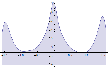 weighted histogram plot