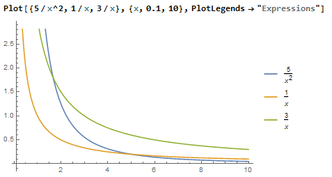 Graph of magical power over distance