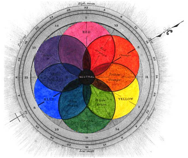 George Field's color chart