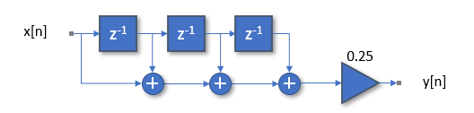 4 Tap FIR Filter