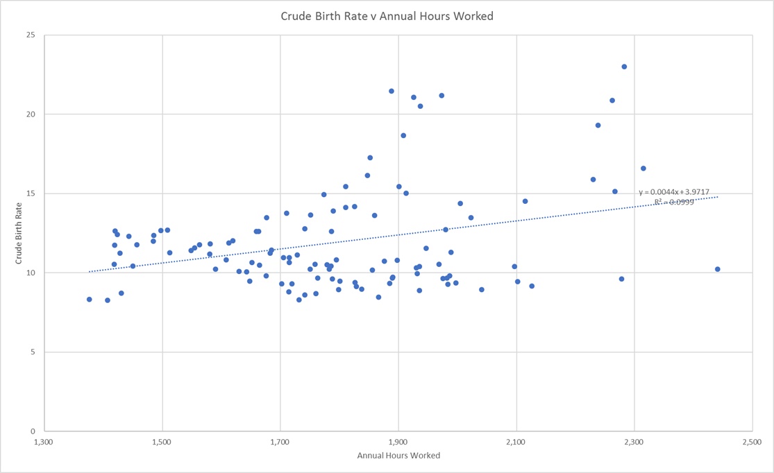 Correlation of Birthrate and Annual Hours Worked