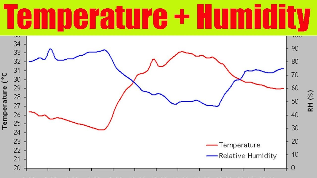 temperature/humidity chart