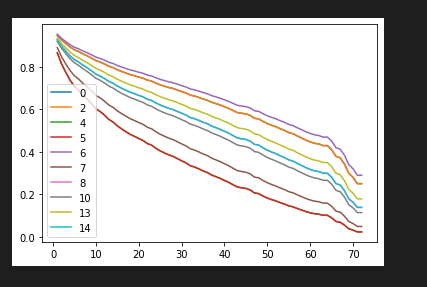 survival functions