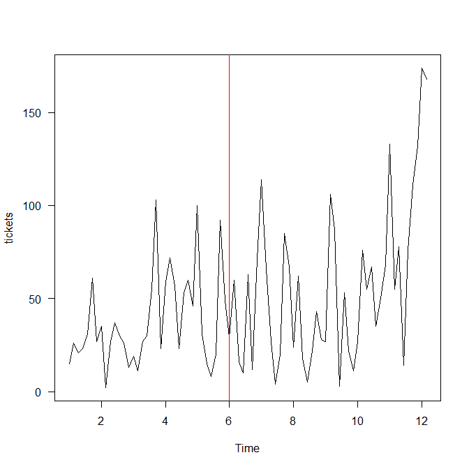 time series