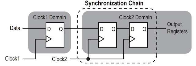 2 D Flip Flop Synchroniser