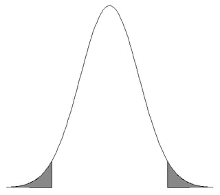 Two-Tailed normal distribution