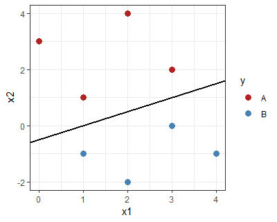 large margin separation