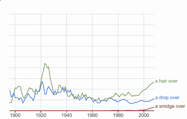 Ngram: a smidge over, a drop over, a hair over