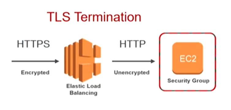 TLS terminating at the front-end load balancer