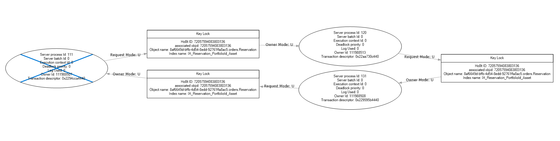 Deadlock graph