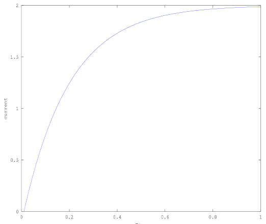 A graph showing the current starting at 0 and slowly converging to 2