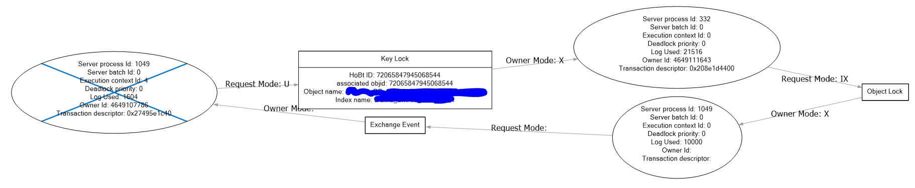 Deadlock Graph