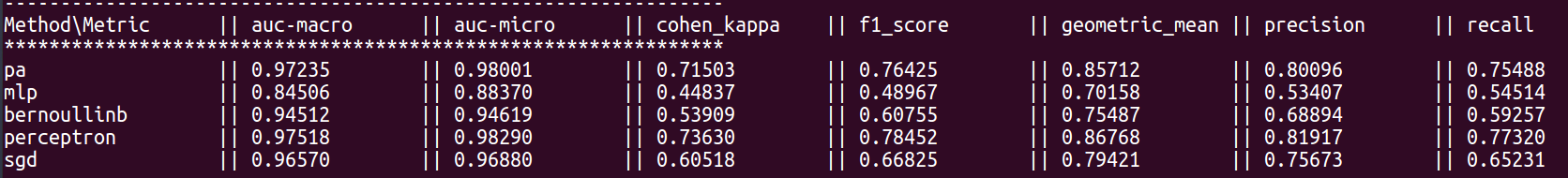 Metric score overview