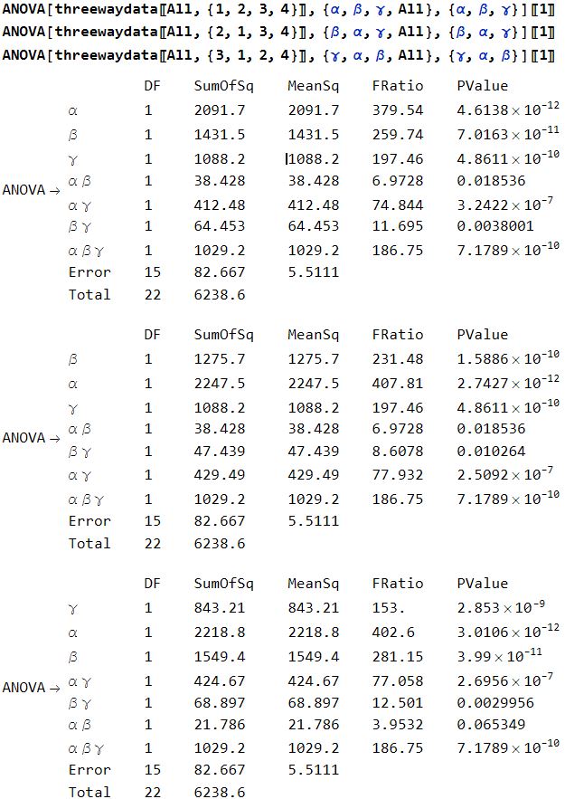 Input and output cells for the ANOVA analyses with reordered factors