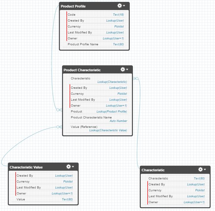 Custom Product Schema Diagram