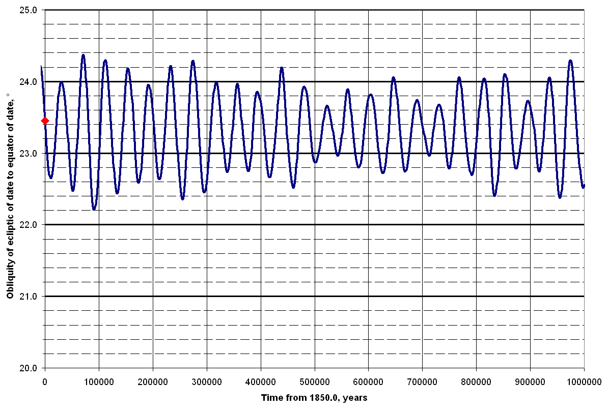 Predicted variation of Earth's axial tilt in next million years