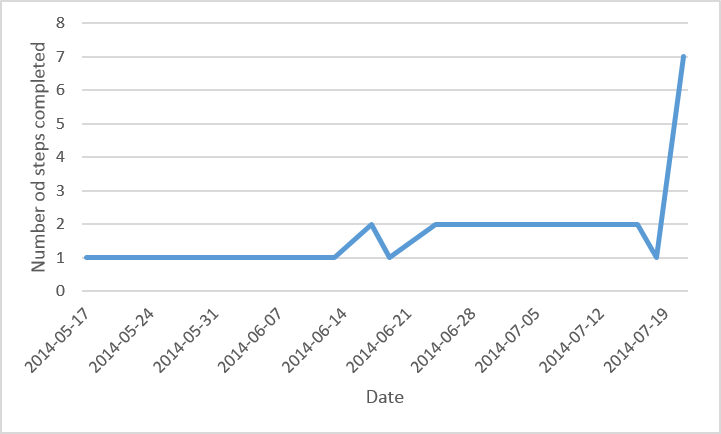 A chart representation of the above data