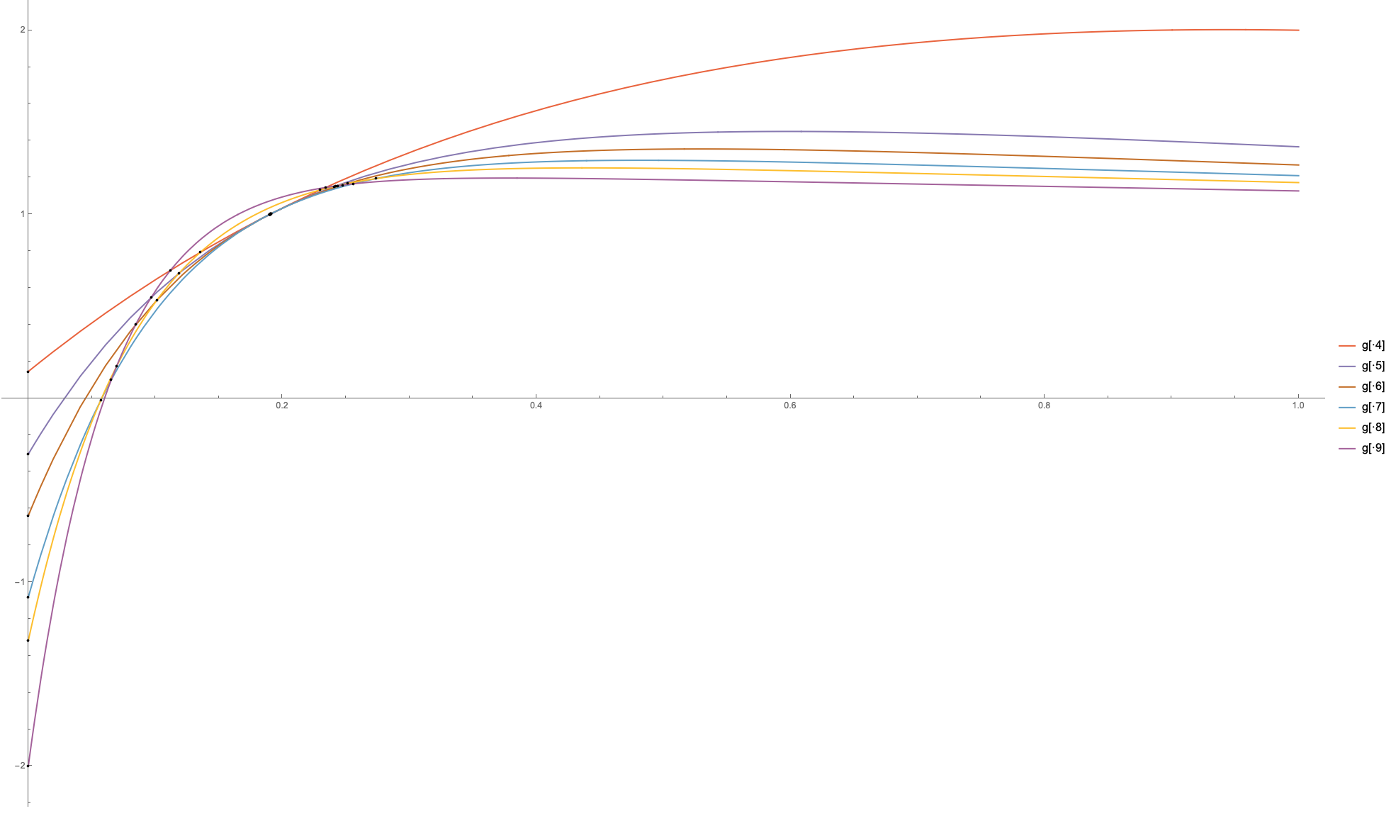 The functions g and the points where they cross