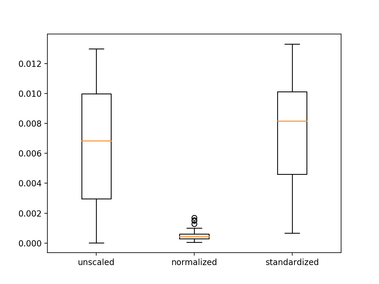 Effect of Scaling and standardization on the error of NN