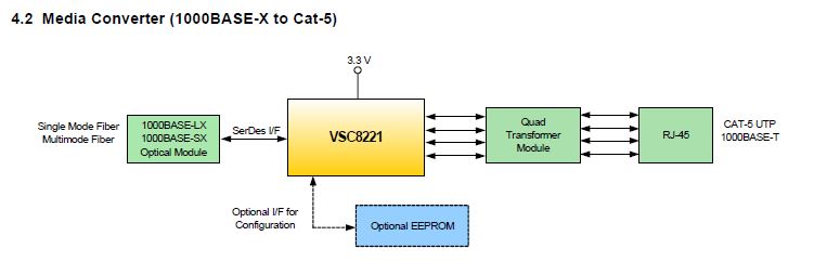 Media Converter Mode