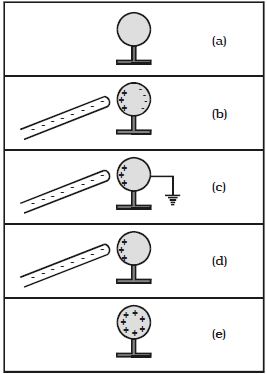 charging by electrostatic induction