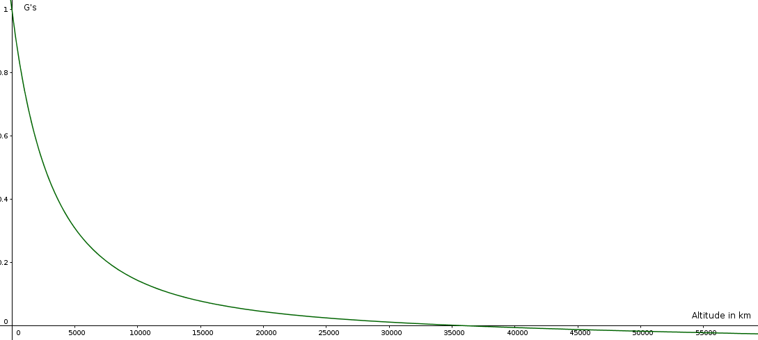 acceleration per altitude