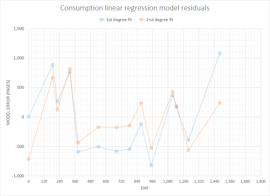 residual