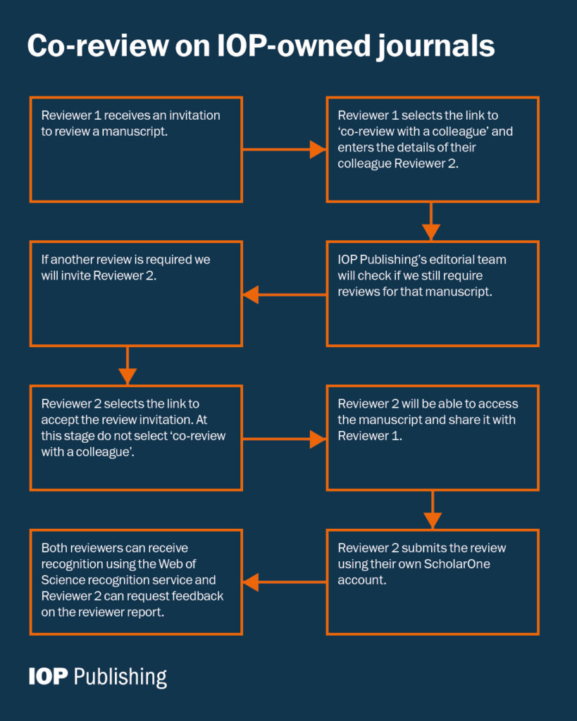 Flowchart for co-review on IOP-owned journals