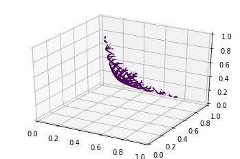 The Plotting result using Python