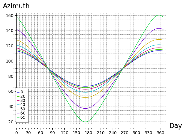 Sunrise azimuths for various latitudes