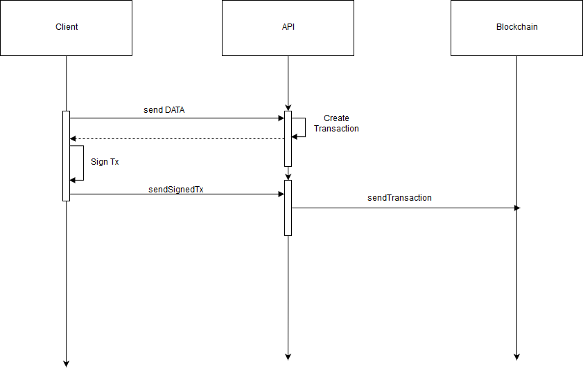 Sequence diagram