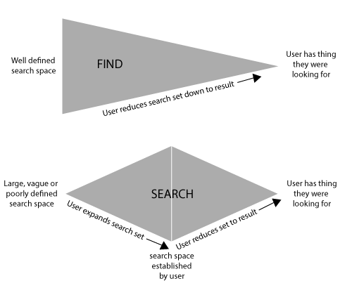 find vs. search