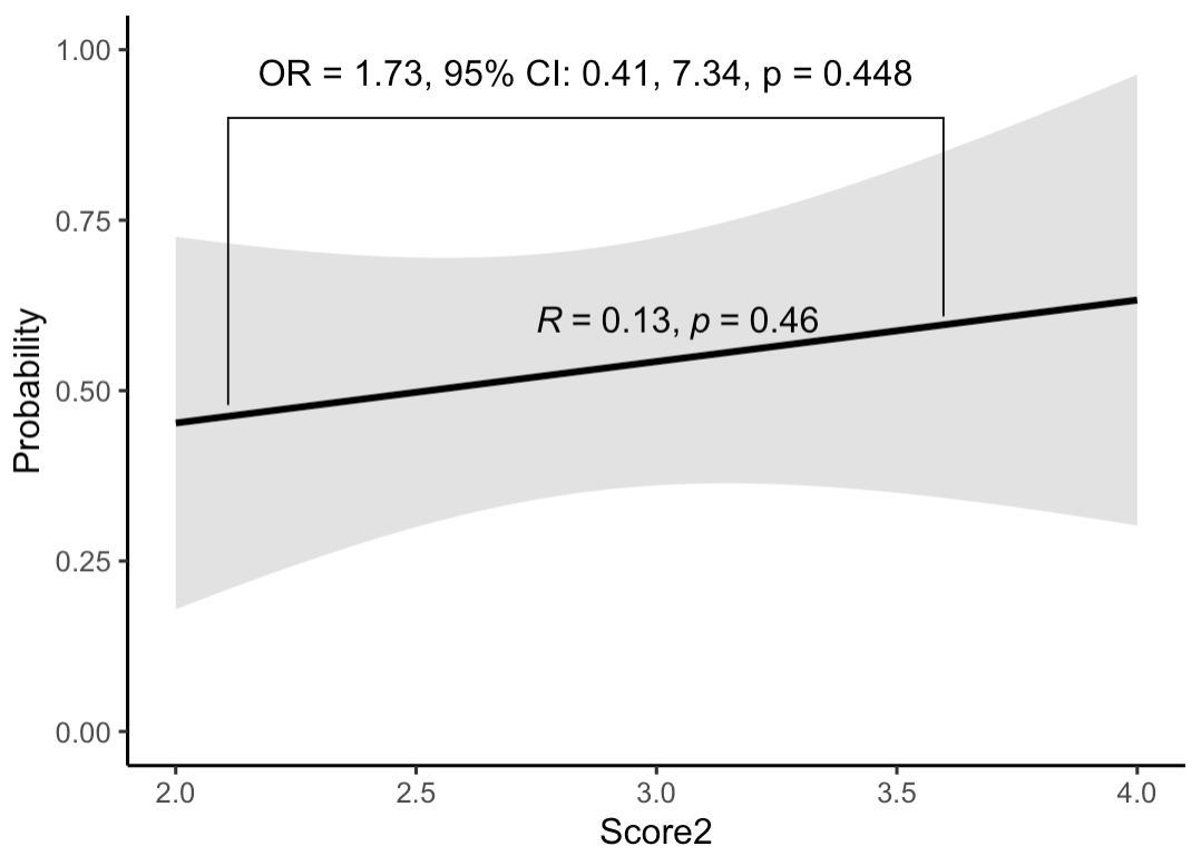 image of linear regression plot with odds ratio of Y at 1 S.D. above and below the mean of X