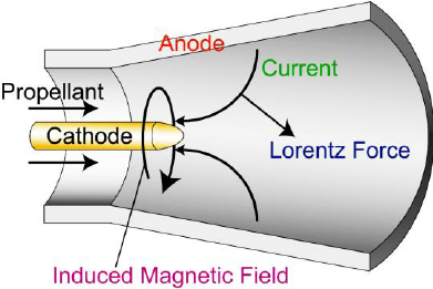 MPD Thruster Diagram