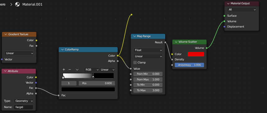 same blender node setup, with attribute Fac connected to the density