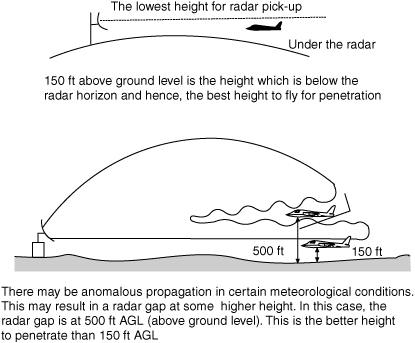 Radar Mechanics