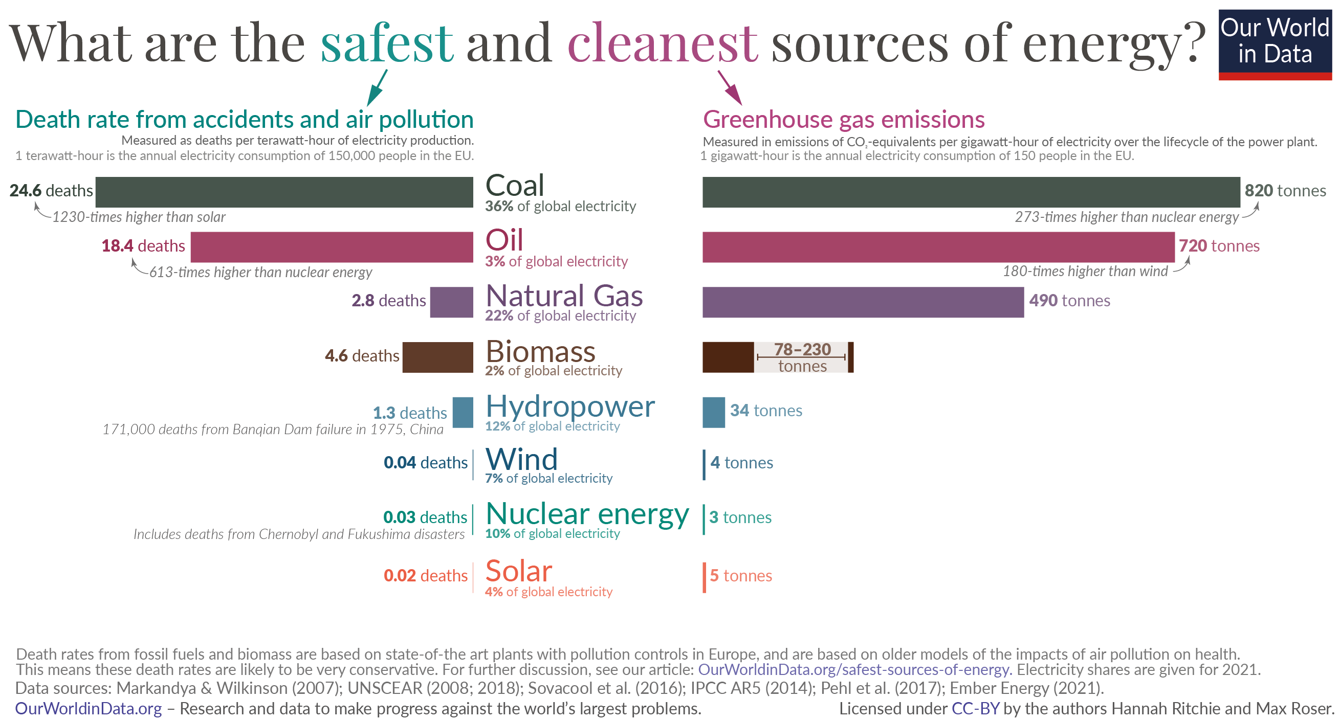 death rate from accidents and air pollution