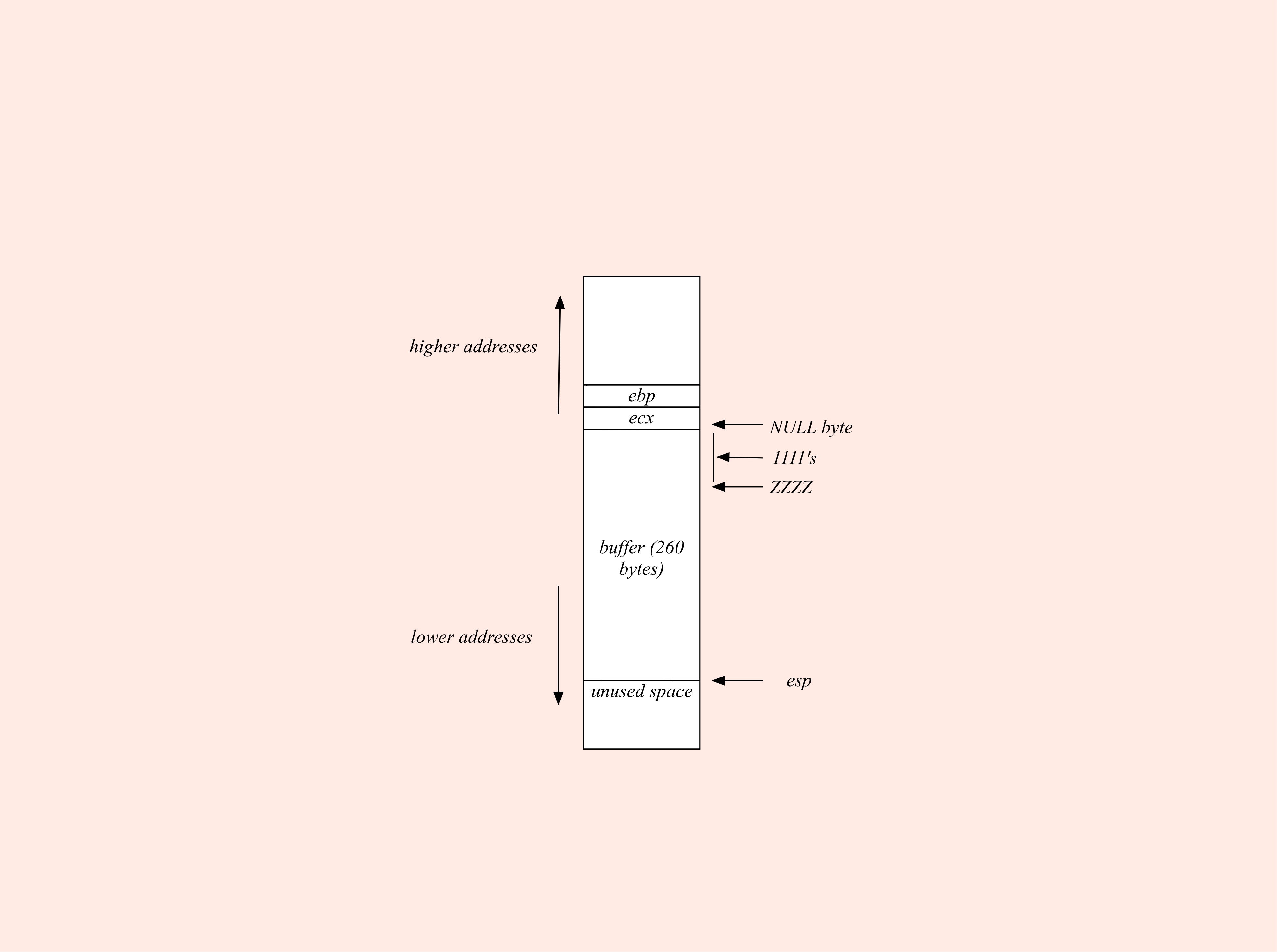 stackLayout