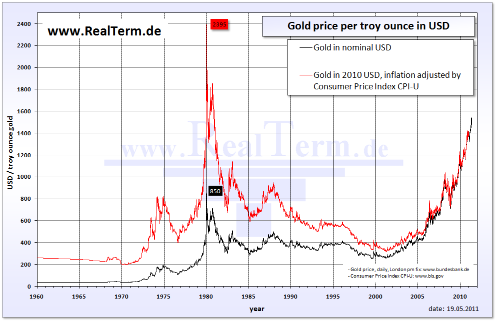 Historical gold price in USD and inflation adjusted gold price in USD. The chart shows Silver Thursday event as a peak in 1980 when Hunt brothers drove up the price of silver through speculations and after it they lost about a billion dollars.