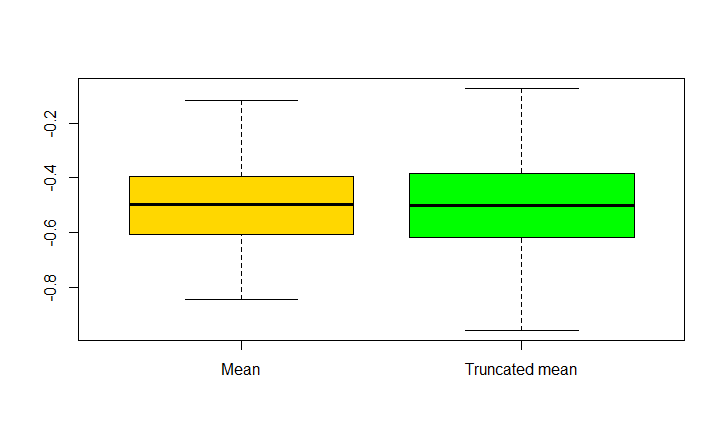 Boxplot (mean vs trimmed mean)