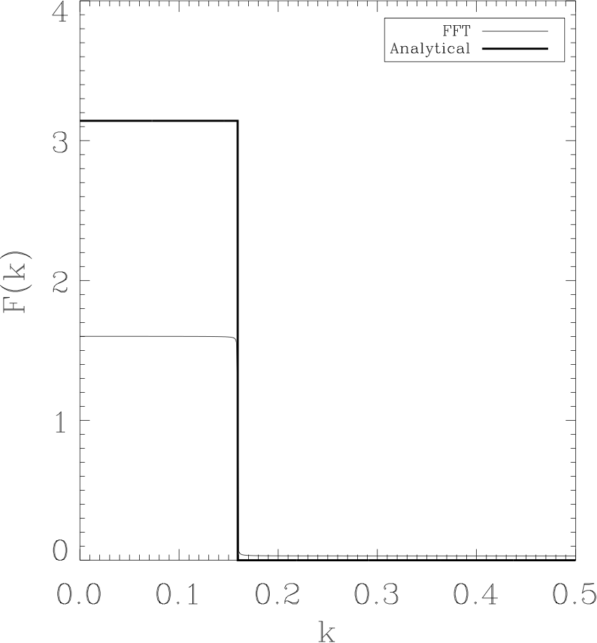 Comparison of discrete and continuous Fourier transforms of the sinc function.