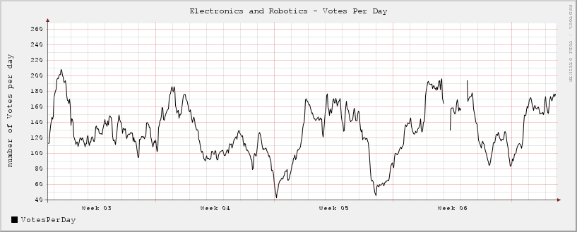 Votes Per Day