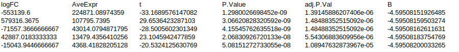 head of the results topTable