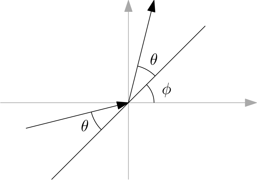 angles of incidence and reflection against a surface with angle phi