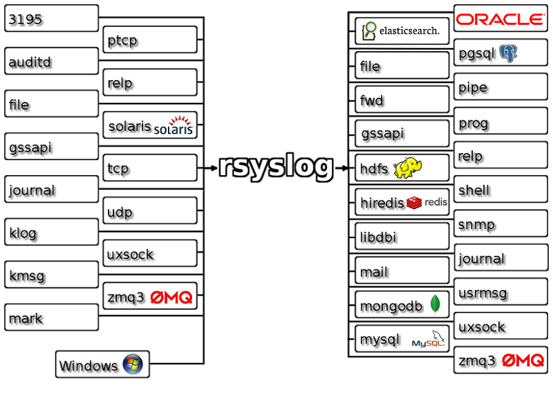 Funcionamiento de RSyslog