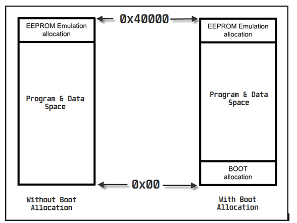 Boot Allocation and Program Space